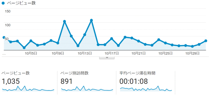 ブログ運営半年終了した2021年10月のPV数